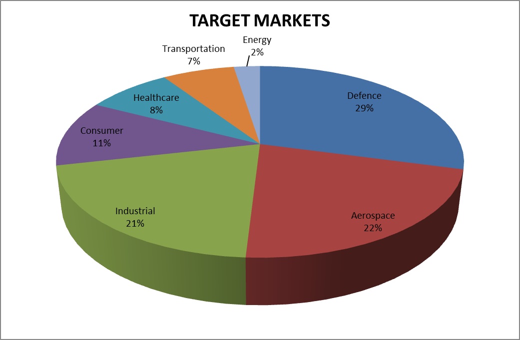 Target markets